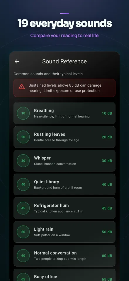 The sound reference list comparing everyday noises from breathing to a busy office.